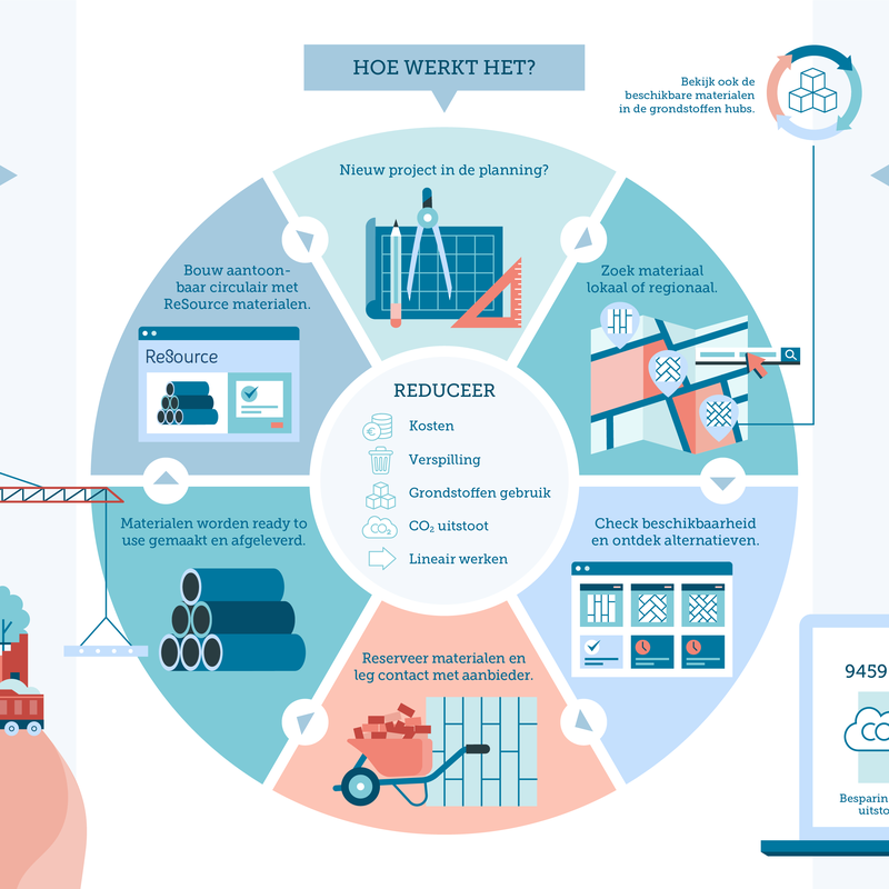 ReSource: dé marktplaats voor 100% circulair bouwen